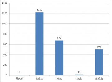 国内外热带病与寄生虫病舆情监测简报_第三十七期