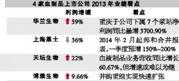 血制品走出贵州阴霾