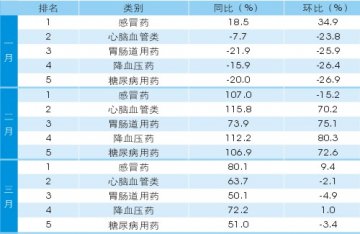 郑州药店一季度品类趋势分析