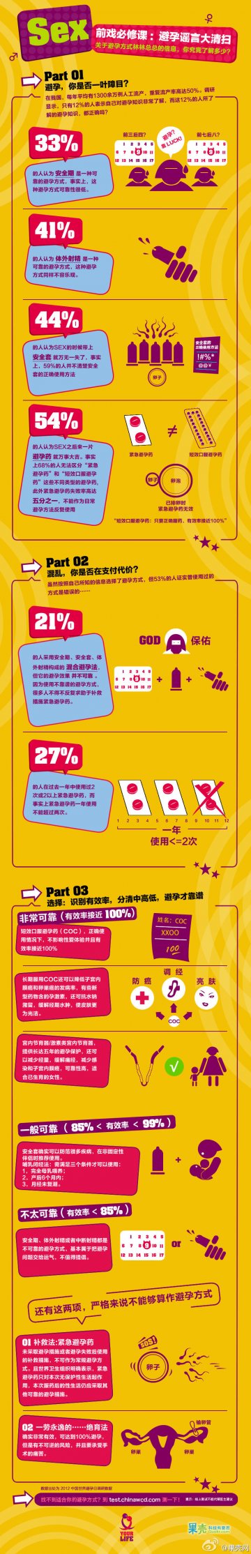 信息图：避孕分析