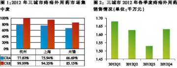 痔疮外用药：国货正当时