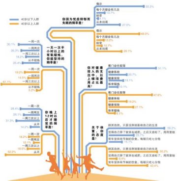 调查结果显示：仅三成长沙人生活方式够健康