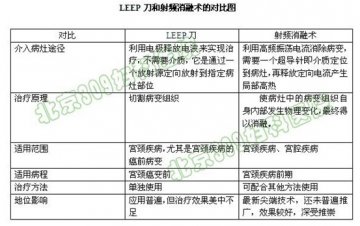 射频消融术与LEEP刀 治疗宫颈疾病各有千秋