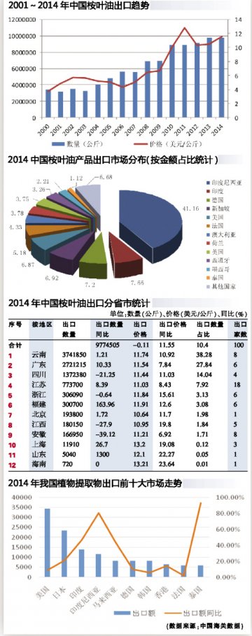 桉叶油出口价格企稳
