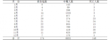 卫生部：2012年全国6685人食物中毒 146人死亡