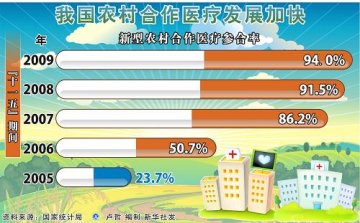 图表：我国农村合作医疗发展加快