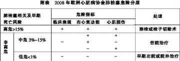 急性肺栓塞：中危患者溶栓的决择