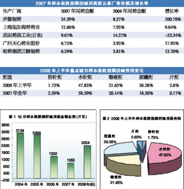 口服给药催醒胞磷胆碱