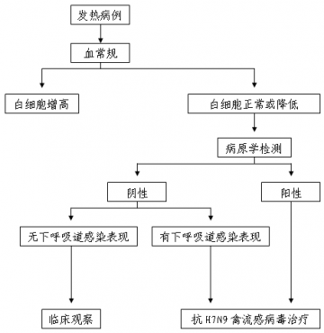 国家卫生计生委办公厅关于印发人感染H7N9禽流感诊疗方案（2014年版）的通知