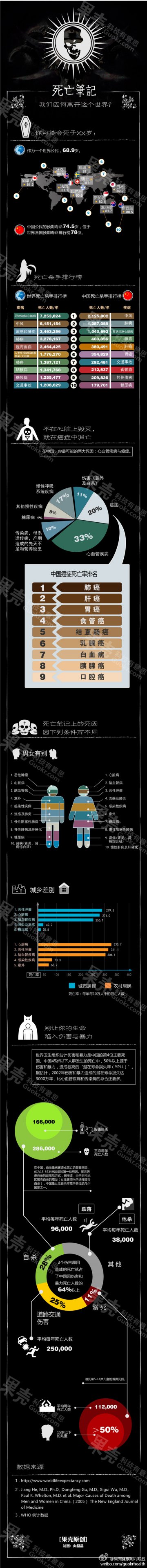 信息图：死亡笔记-我们因何离开这个世界？