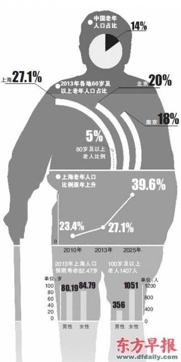 上海已着手应对“独生子女父母养老”