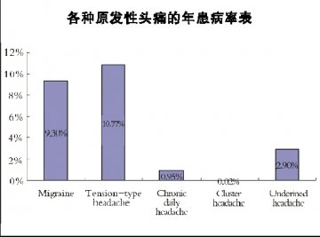 偏头痛莫偏离治疗“轨道”