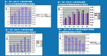 大环内酯类市场占有率或再跌