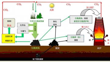 生物质能辅助炼铁的可行性研究