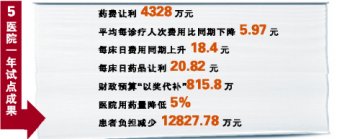 东莞医药分开试点一年 5医院让利4328万