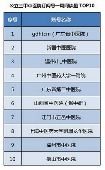 三甲中医院开微信不到三成