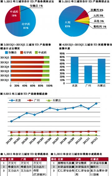 化学药优势明显中成药难望项背——北京、广州、石家庄三城市2012年ED用药市场分析