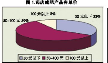 减肥产品调查解读
