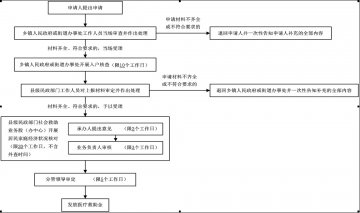 城乡低收入家庭重病患者住院医疗救助待遇审批流程图