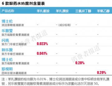 珍视明眼药水防腐剂含量超标 长期使用损伤角膜