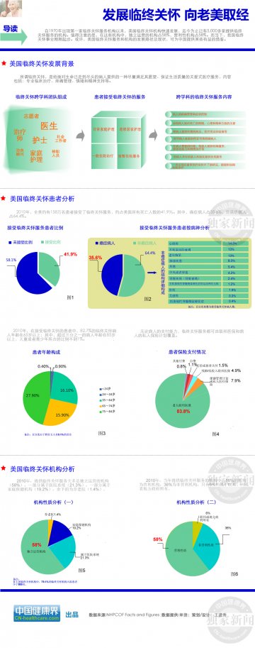信息图：发展临终关怀 向老美取经