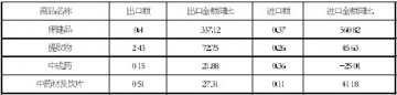 1～10月中药对欧洲出口增长超七成