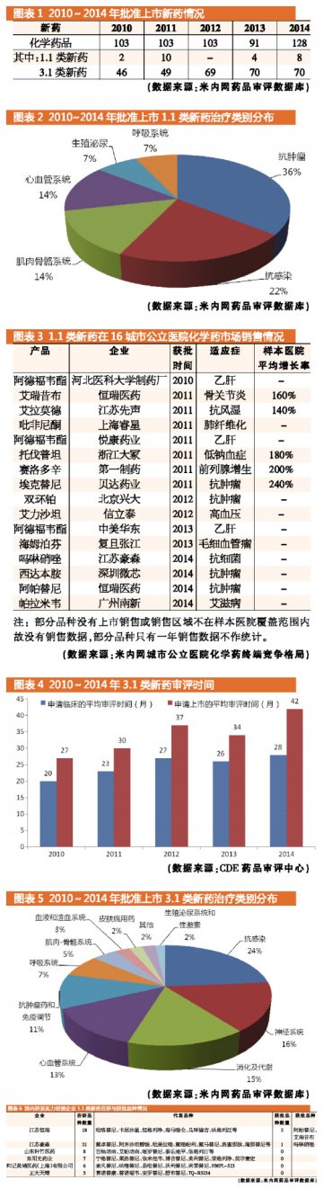 1.1类与3.1类新药审批管窥