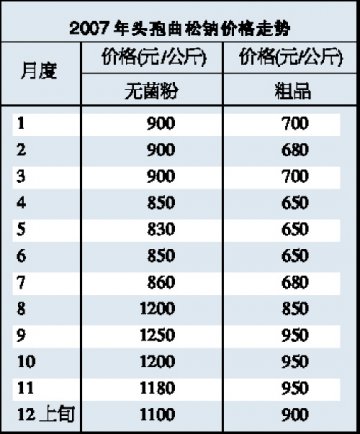 细数2007：价格沉浮的背后