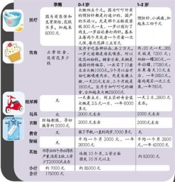 养儿高成本动摇“二孩梦”：养孩16年要花60万