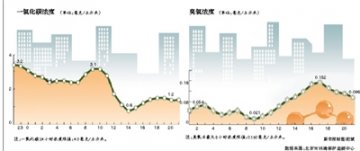 北京空气质量发布新增两项污染物 6项指标全公开