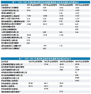 四大名药医院选用情况分析