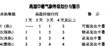 中暑气象等级预报