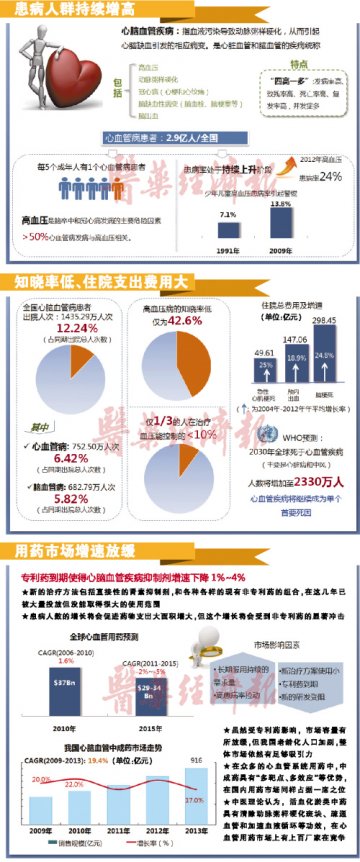 心血管市场增速放缓