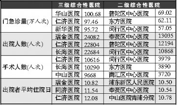 上海公示各级医院相关服务水平