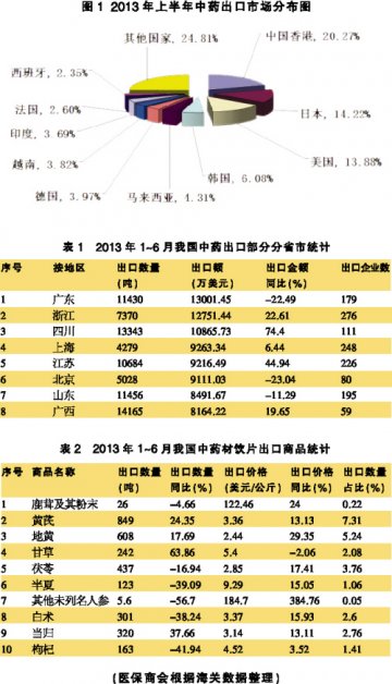 饮片提振中药出口