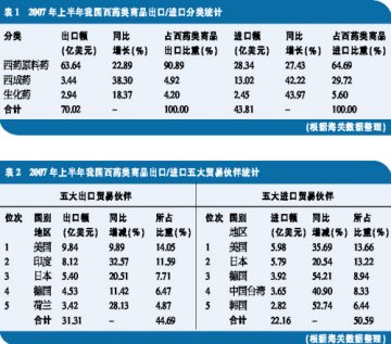 退税率调整 出口增幅回落