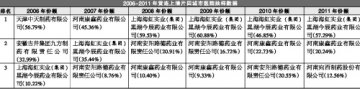 黄连上清片市场兵家相争
