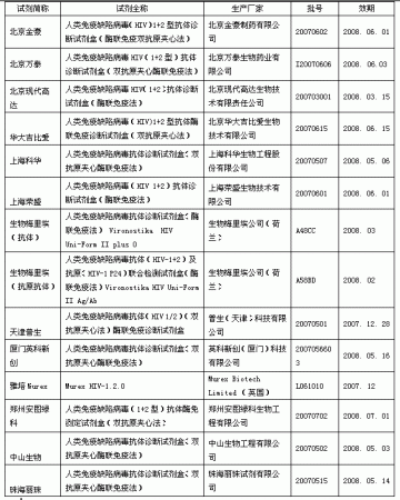 2007年全国HIV抗体诊断试剂临床质量评估报告