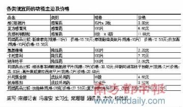 便宜药医生很少开 药店藏着卖