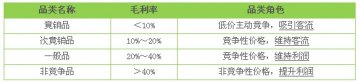 平衡毛利 提升药店“拉力”