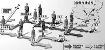 中国艾滋病传播链现形 金三角是终极来源