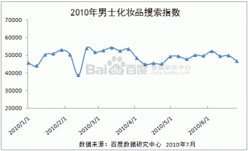 2010年Q2男士化妆品搜索市场分析
