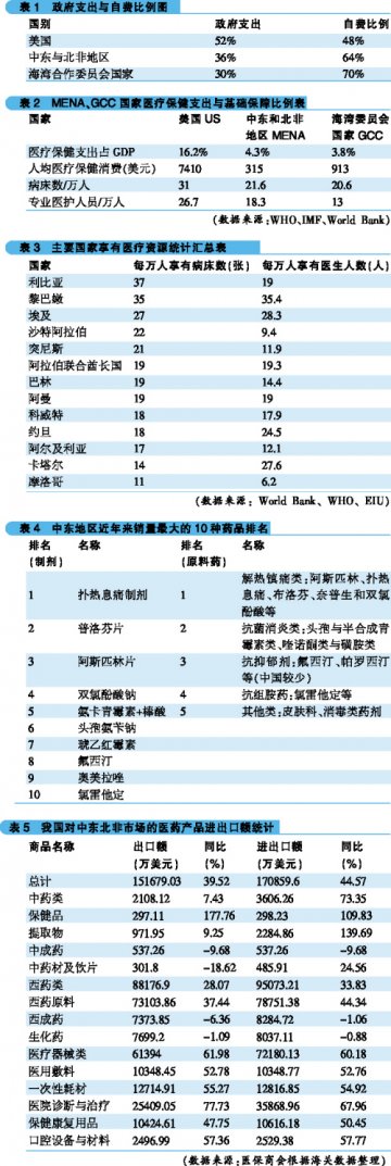 中东北非广迎医疗资源稀缺性机会