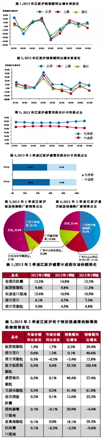 感冒中成药：两广品牌热卖江浙沪