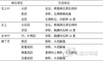 “支扩”体位引流不亚于吃药