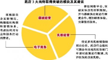分享大健康政策红利3大现实矛盾待解