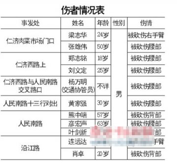 怪男只砍男人 患精神病？