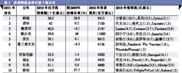 辉瑞以29%高增速领军