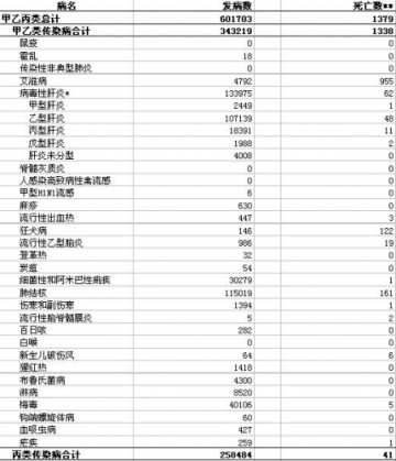 卫生部通报8月全国法定传染病疫情 死亡1379人