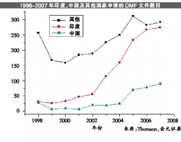 通用名药发展撬动原料商机
